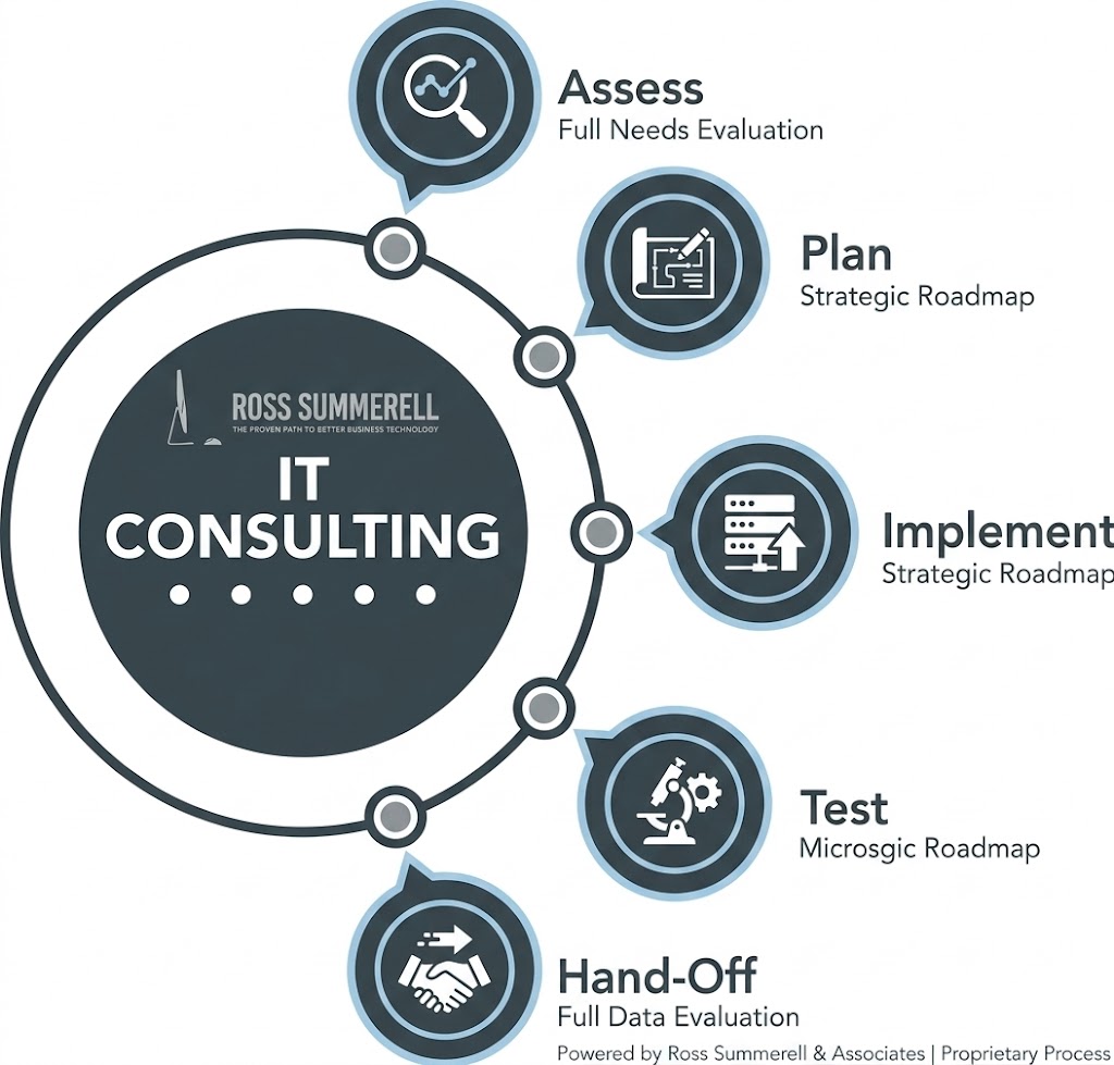 Our consulting process — assess, plan, implement, test, hand-off